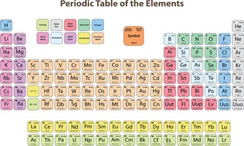 Ormus Minerals - Periodic table